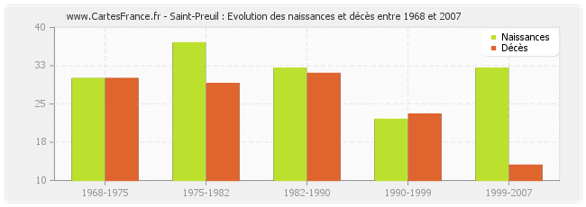 Saint-Preuil : Evolution des naissances et décès entre 1968 et 2007