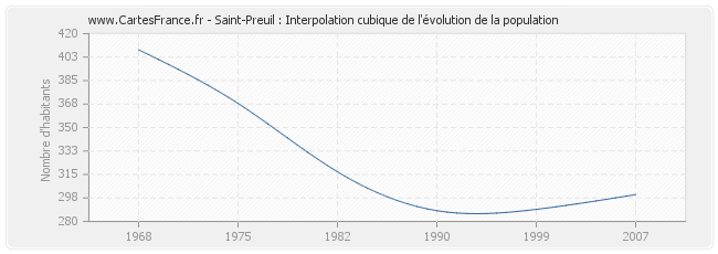 Saint-Preuil : Interpolation cubique de l'évolution de la population