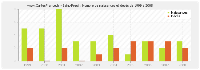 Saint-Preuil : Nombre de naissances et décès de 1999 à 2008