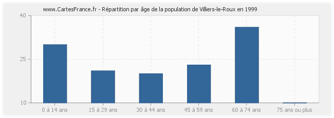 Répartition par âge de la population de Villiers-le-Roux en 1999