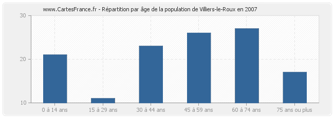 Répartition par âge de la population de Villiers-le-Roux en 2007