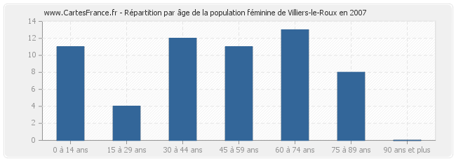 Répartition par âge de la population féminine de Villiers-le-Roux en 2007