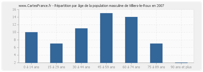 Répartition par âge de la population masculine de Villiers-le-Roux en 2007