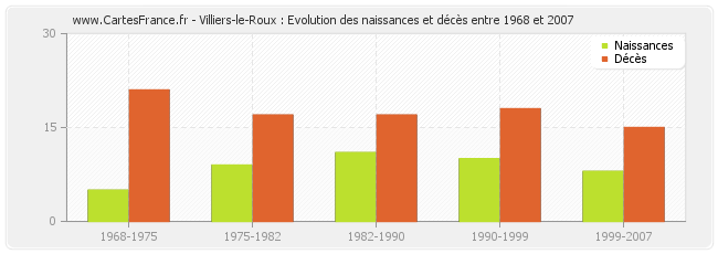 Villiers-le-Roux : Evolution des naissances et décès entre 1968 et 2007