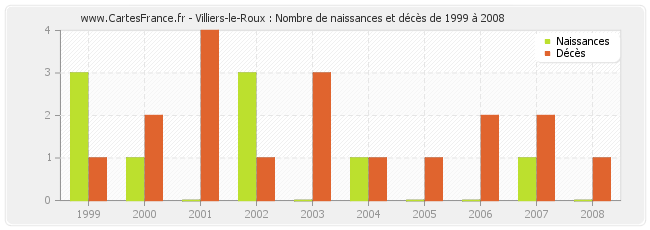 Villiers-le-Roux : Nombre de naissances et décès de 1999 à 2008