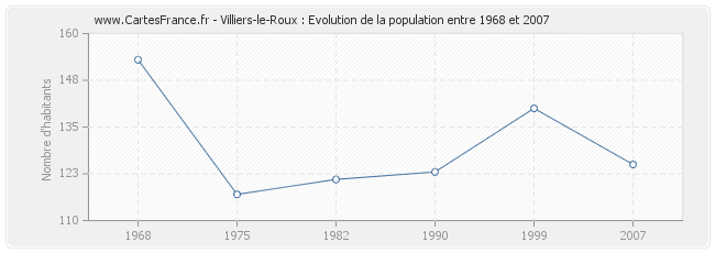 Population Villiers-le-Roux