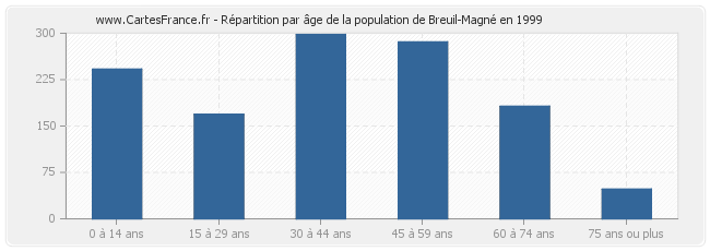 Répartition par âge de la population de Breuil-Magné en 1999