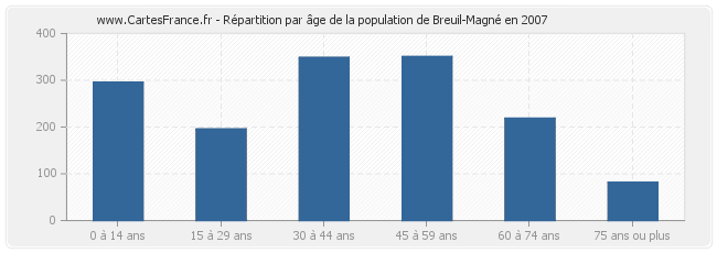Répartition par âge de la population de Breuil-Magné en 2007