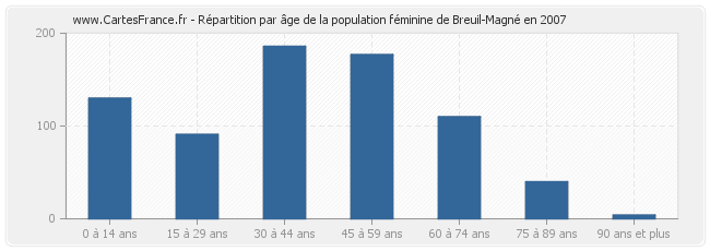 Répartition par âge de la population féminine de Breuil-Magné en 2007