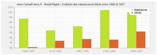Breuil-Magné : Evolution des naissances et décès entre 1968 et 2007