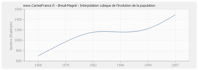 Breuil-Magné : Interpolation cubique de l'évolution de la population