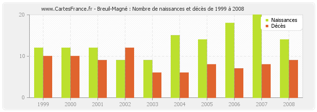 Breuil-Magné : Nombre de naissances et décès de 1999 à 2008