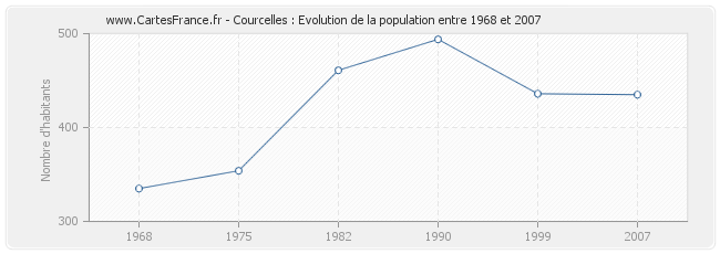 Population Courcelles