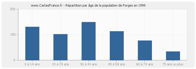 Répartition par âge de la population de Forges en 1999