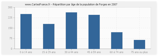 Répartition par âge de la population de Forges en 2007