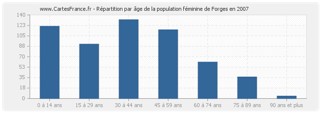 Répartition par âge de la population féminine de Forges en 2007