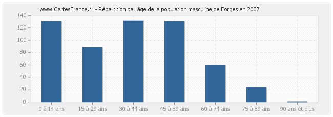 Répartition par âge de la population masculine de Forges en 2007