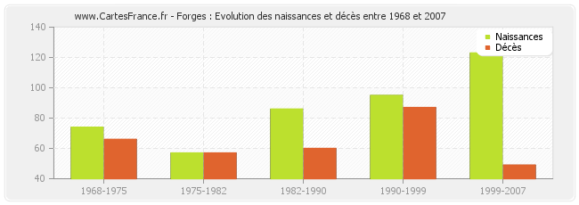 Forges : Evolution des naissances et décès entre 1968 et 2007