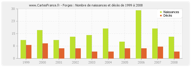 Forges : Nombre de naissances et décès de 1999 à 2008