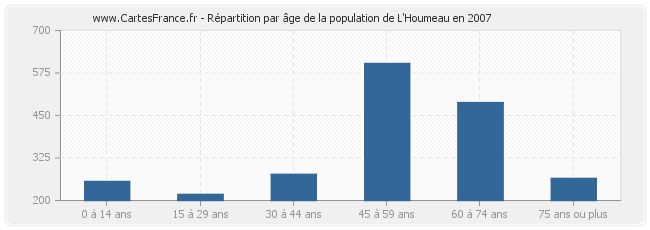 Répartition par âge de la population de L'Houmeau en 2007