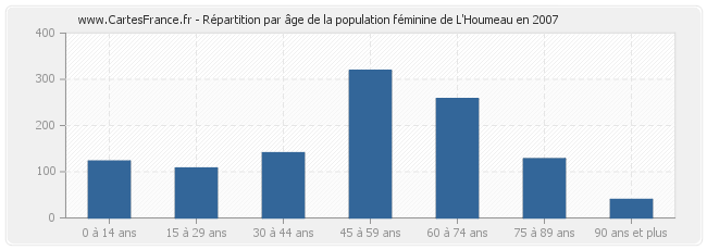 Répartition par âge de la population féminine de L'Houmeau en 2007
