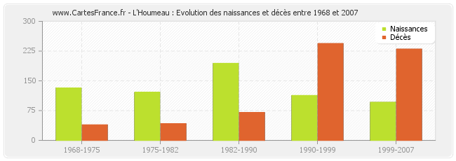 L'Houmeau : Evolution des naissances et décès entre 1968 et 2007