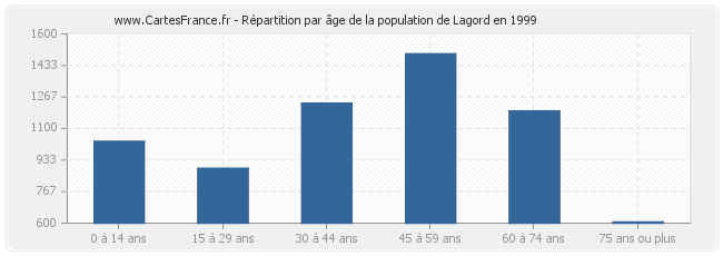 Répartition par âge de la population de Lagord en 1999