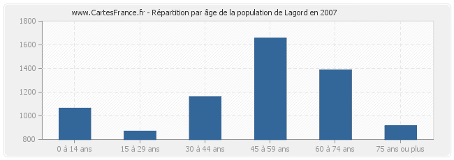 Répartition par âge de la population de Lagord en 2007