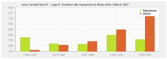 Lagord : Evolution des naissances et décès entre 1968 et 2007