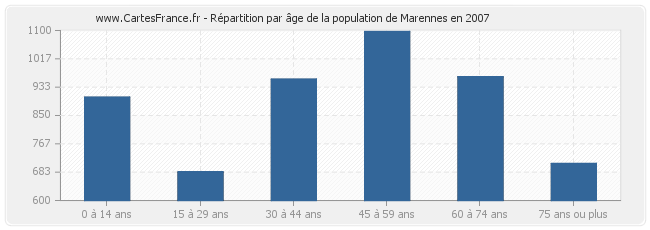 Répartition par âge de la population de Marennes en 2007