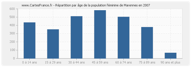 Répartition par âge de la population féminine de Marennes en 2007