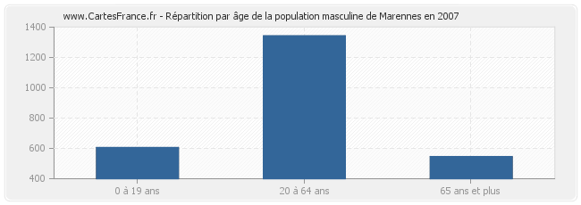 Répartition par âge de la population masculine de Marennes en 2007