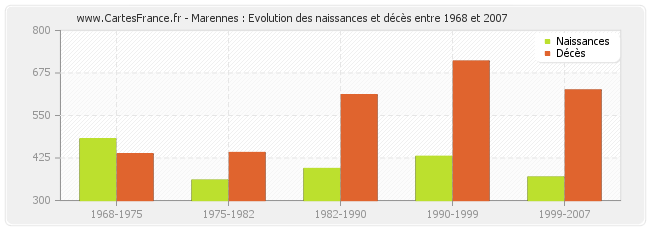 Marennes : Evolution des naissances et décès entre 1968 et 2007