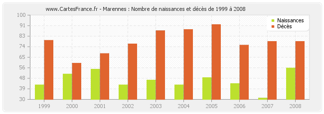 Marennes : Nombre de naissances et décès de 1999 à 2008
