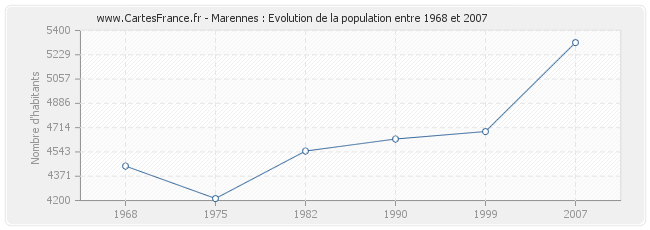 Population Marennes