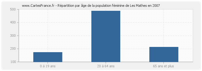 Population Les Mathes Statistique De Les Mathes 17570