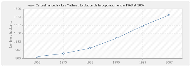 Population Les Mathes Statistique De Les Mathes 17570