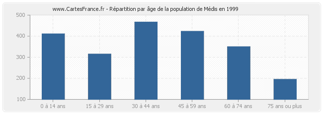 Répartition par âge de la population de Médis en 1999