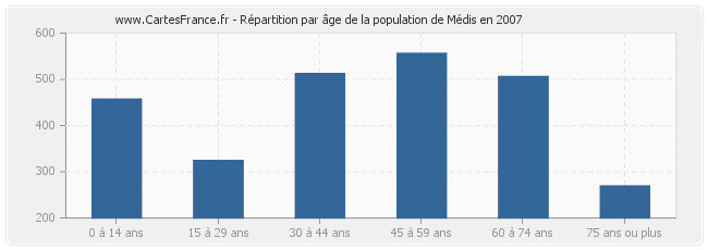 Répartition par âge de la population de Médis en 2007