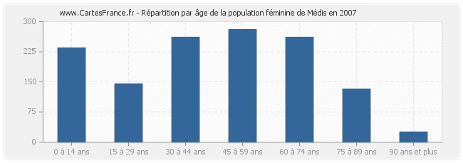Répartition par âge de la population féminine de Médis en 2007