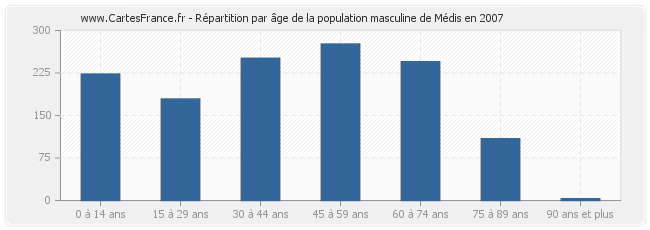 Répartition par âge de la population masculine de Médis en 2007