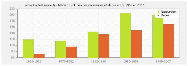 Médis : Evolution des naissances et décès entre 1968 et 2007