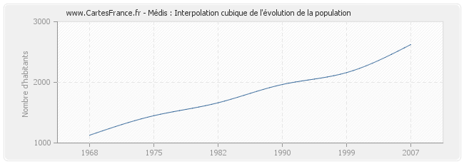 Médis : Interpolation cubique de l'évolution de la population
