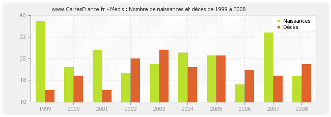 Médis : Nombre de naissances et décès de 1999 à 2008