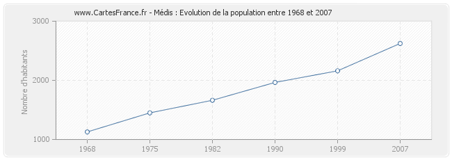 Population Médis