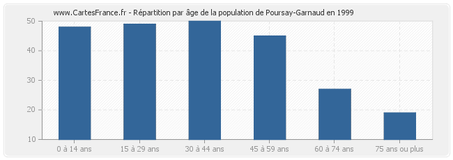 Répartition par âge de la population de Poursay-Garnaud en 1999