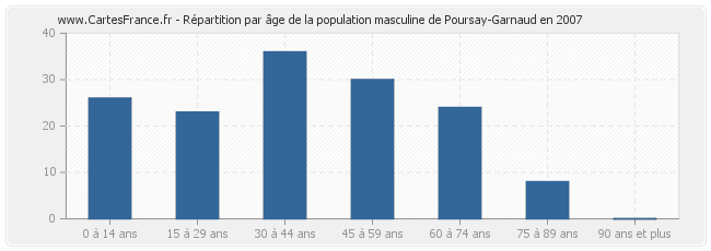 Répartition par âge de la population masculine de Poursay-Garnaud en 2007