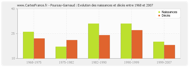 Poursay-Garnaud : Evolution des naissances et décès entre 1968 et 2007