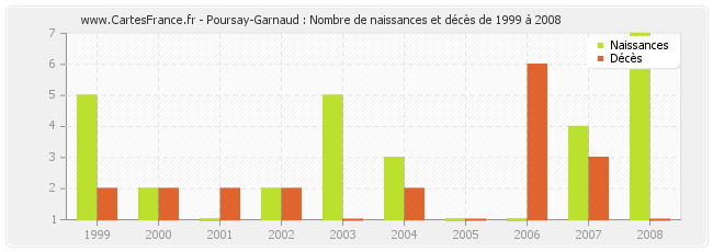 Poursay-Garnaud : Nombre de naissances et décès de 1999 à 2008