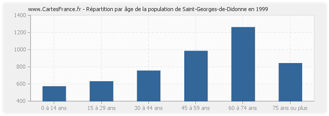 Répartition par âge de la population de Saint-Georges-de-Didonne en 1999